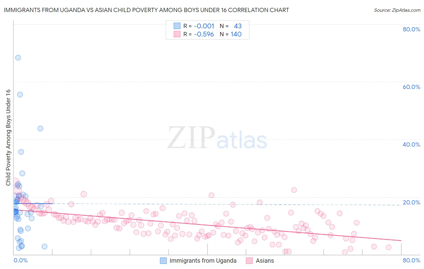 Immigrants from Uganda vs Asian Child Poverty Among Boys Under 16
