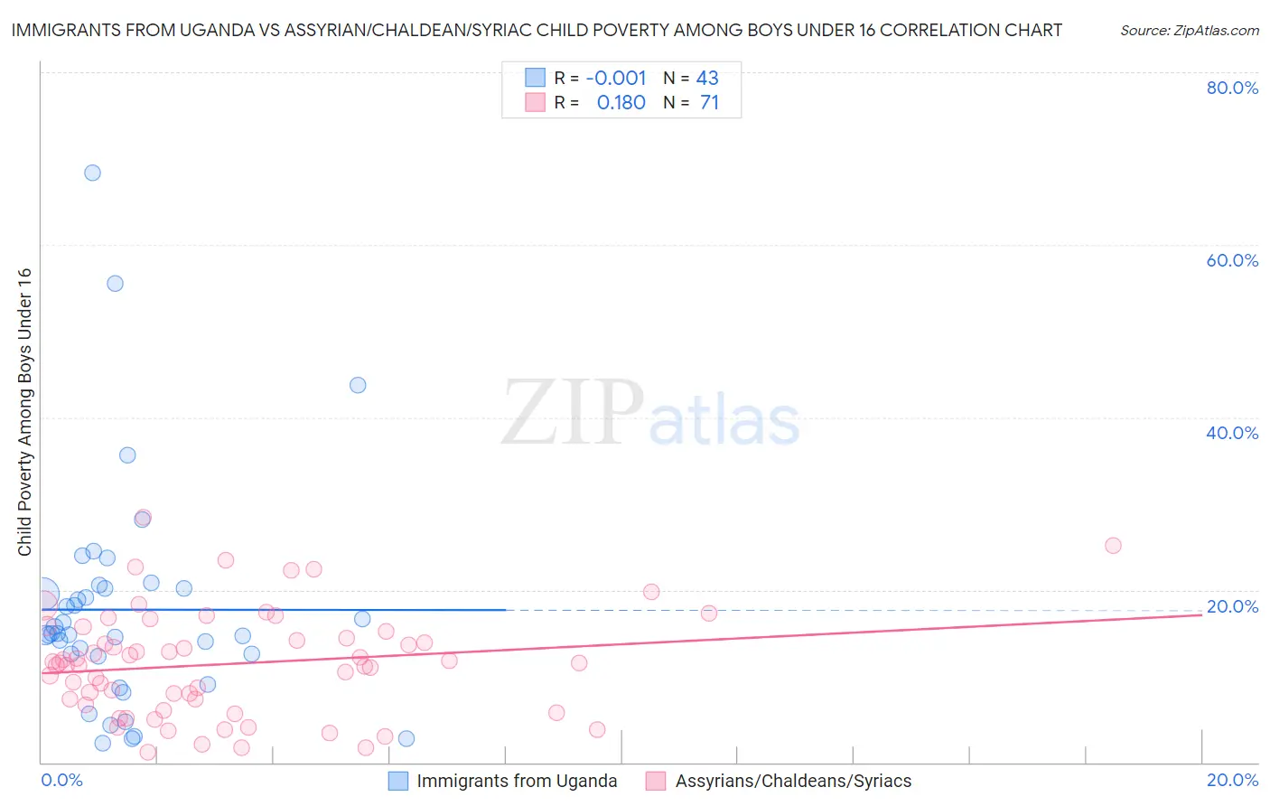 Immigrants from Uganda vs Assyrian/Chaldean/Syriac Child Poverty Among Boys Under 16