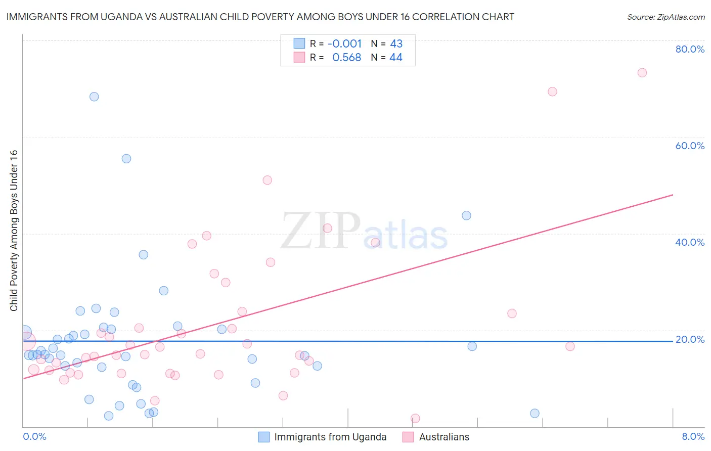 Immigrants from Uganda vs Australian Child Poverty Among Boys Under 16