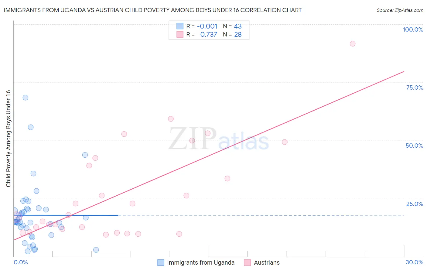 Immigrants from Uganda vs Austrian Child Poverty Among Boys Under 16
