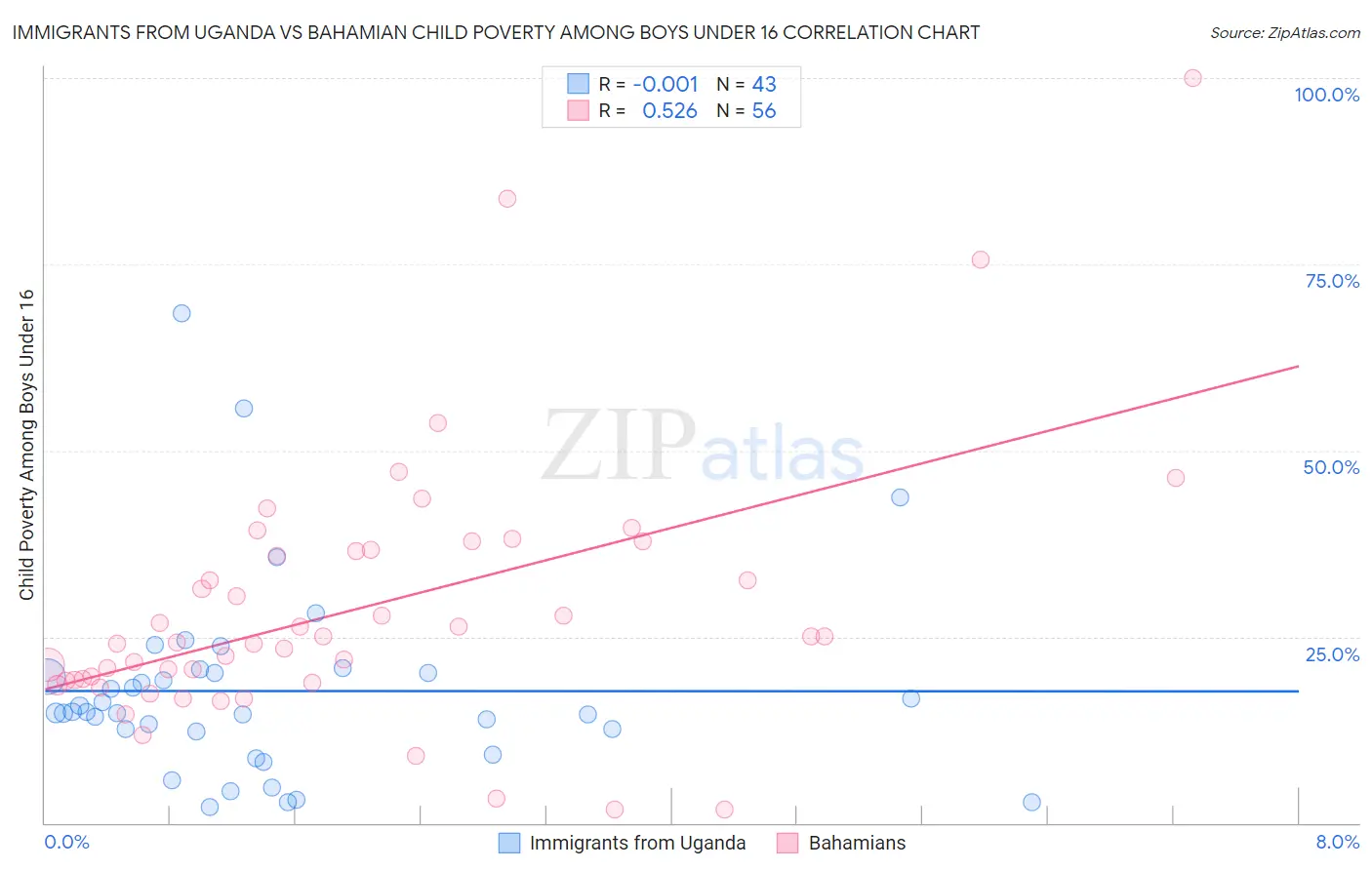 Immigrants from Uganda vs Bahamian Child Poverty Among Boys Under 16