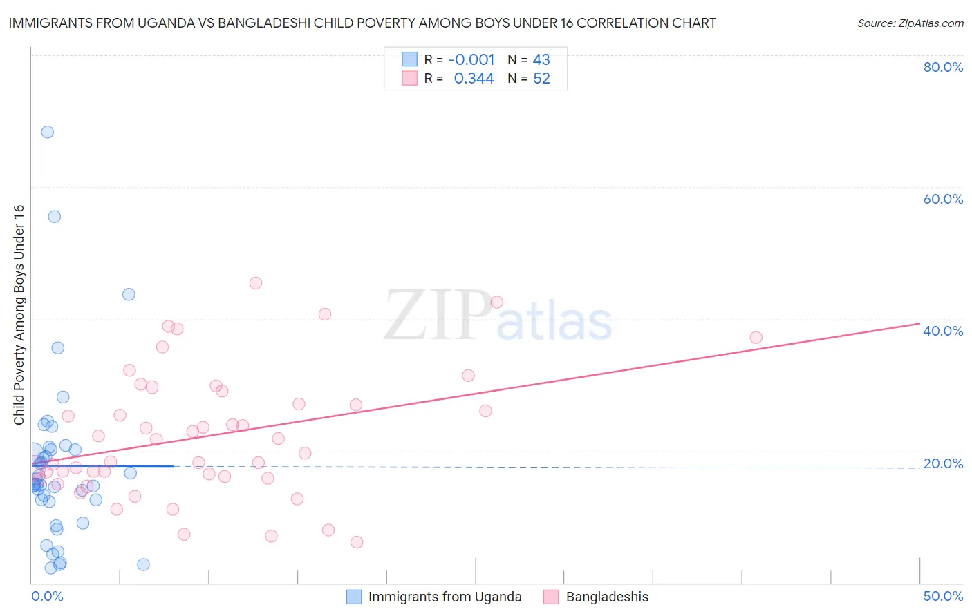 Immigrants from Uganda vs Bangladeshi Child Poverty Among Boys Under 16
