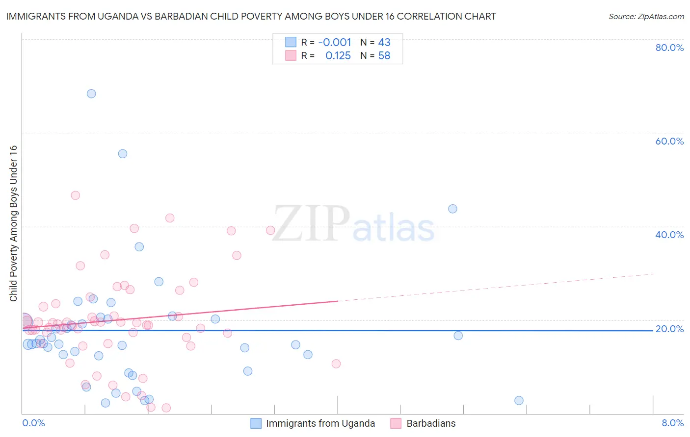 Immigrants from Uganda vs Barbadian Child Poverty Among Boys Under 16