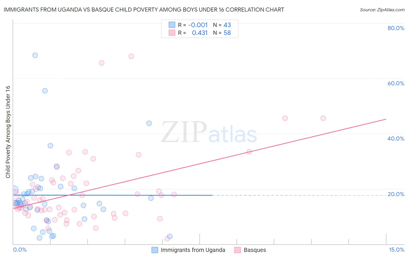 Immigrants from Uganda vs Basque Child Poverty Among Boys Under 16