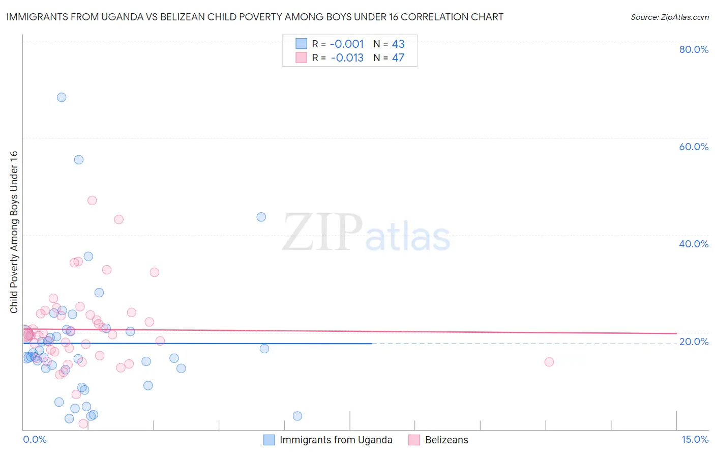Immigrants from Uganda vs Belizean Child Poverty Among Boys Under 16