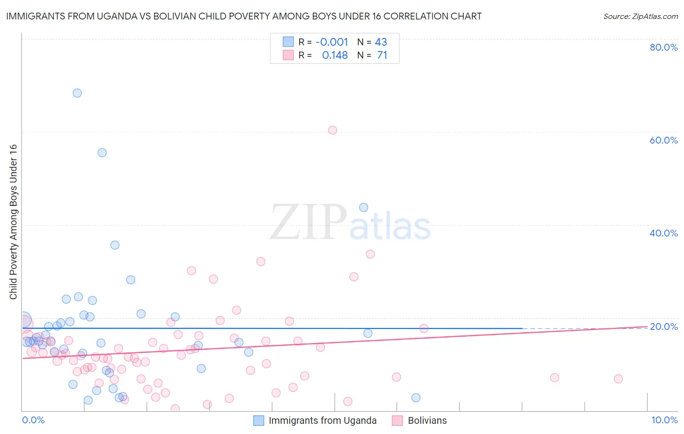 Immigrants from Uganda vs Bolivian Child Poverty Among Boys Under 16