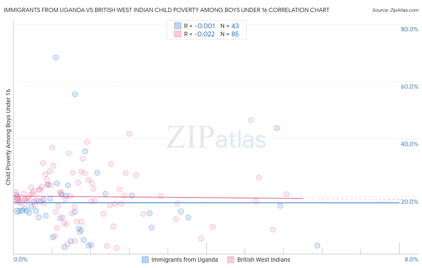 Immigrants from Uganda vs British West Indian Child Poverty Among Boys Under 16
