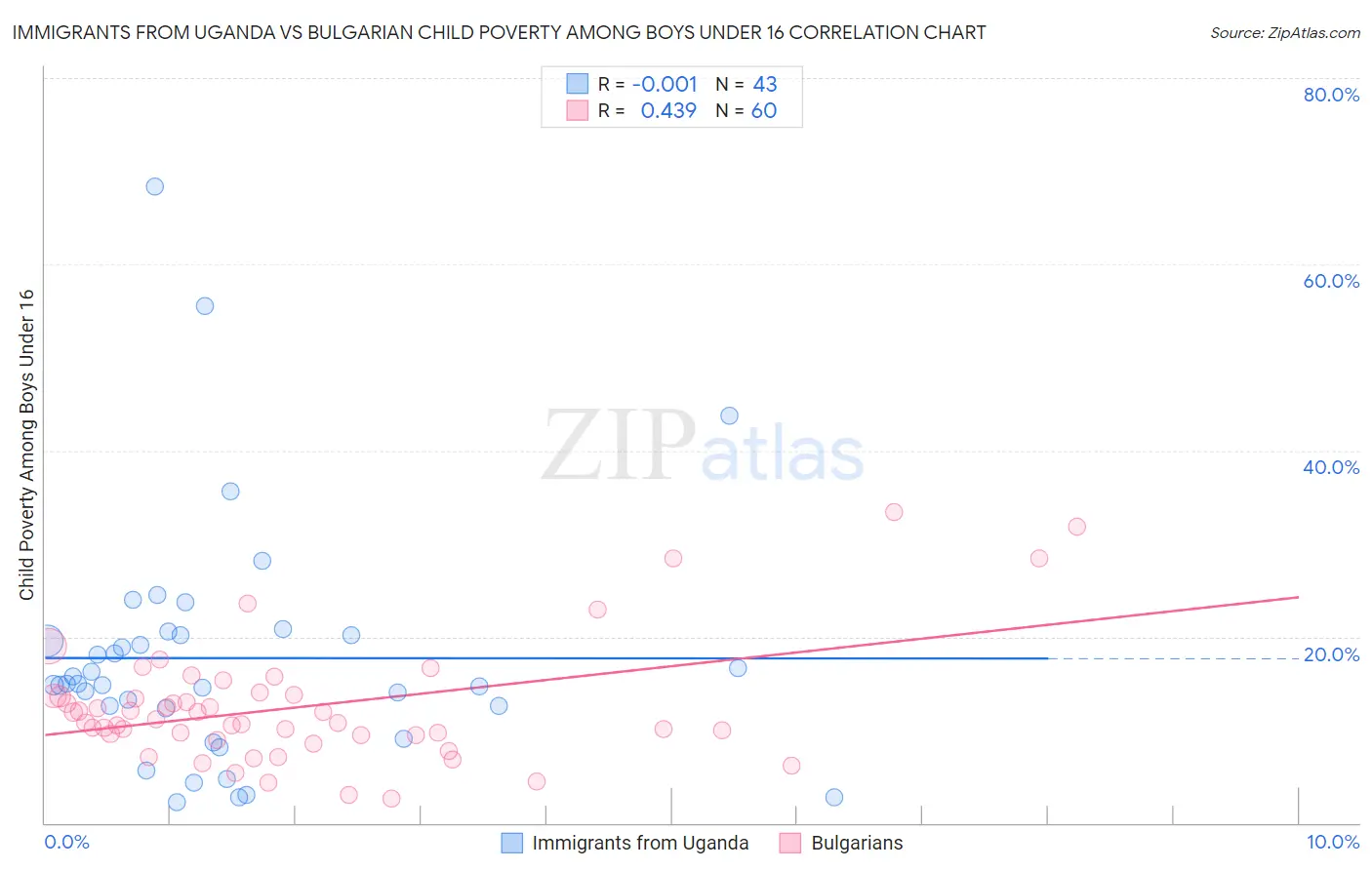 Immigrants from Uganda vs Bulgarian Child Poverty Among Boys Under 16
