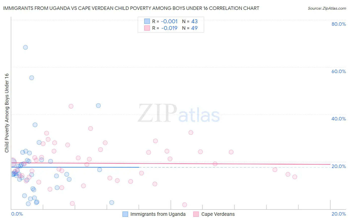 Immigrants from Uganda vs Cape Verdean Child Poverty Among Boys Under 16