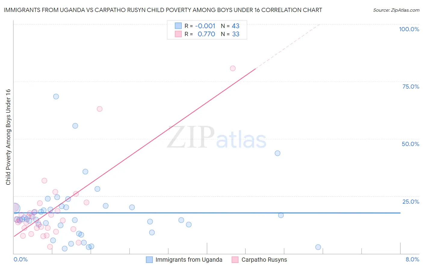 Immigrants from Uganda vs Carpatho Rusyn Child Poverty Among Boys Under 16