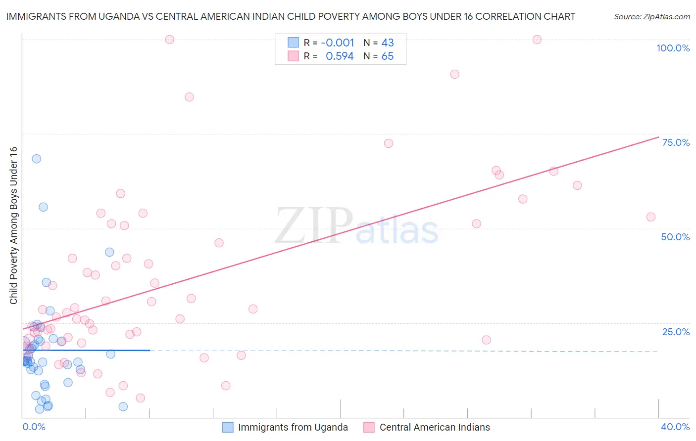 Immigrants from Uganda vs Central American Indian Child Poverty Among Boys Under 16