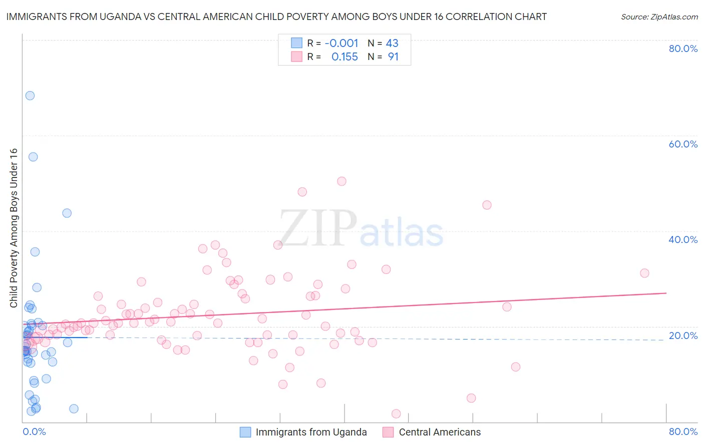 Immigrants from Uganda vs Central American Child Poverty Among Boys Under 16