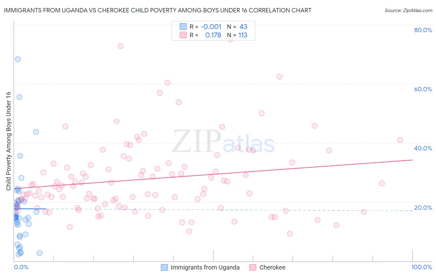 Immigrants from Uganda vs Cherokee Child Poverty Among Boys Under 16