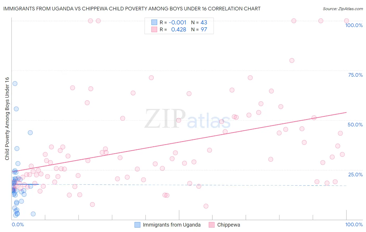 Immigrants from Uganda vs Chippewa Child Poverty Among Boys Under 16
