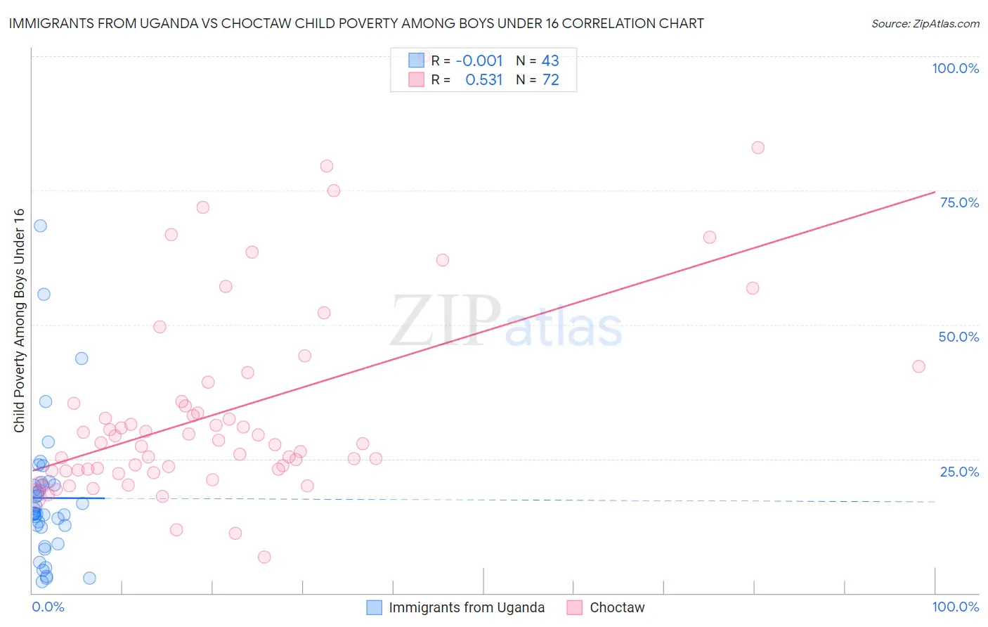 Immigrants from Uganda vs Choctaw Child Poverty Among Boys Under 16