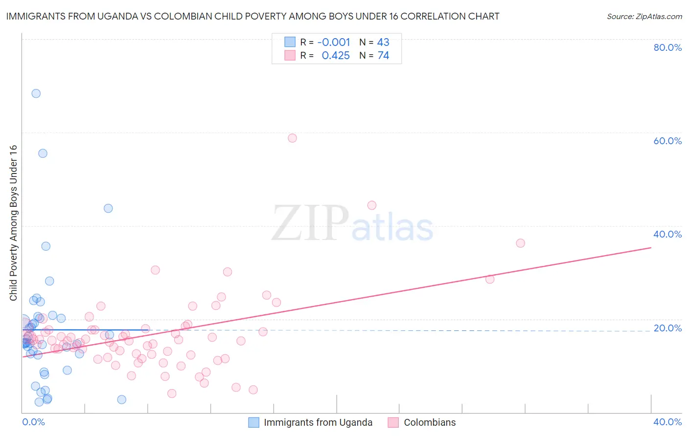Immigrants from Uganda vs Colombian Child Poverty Among Boys Under 16