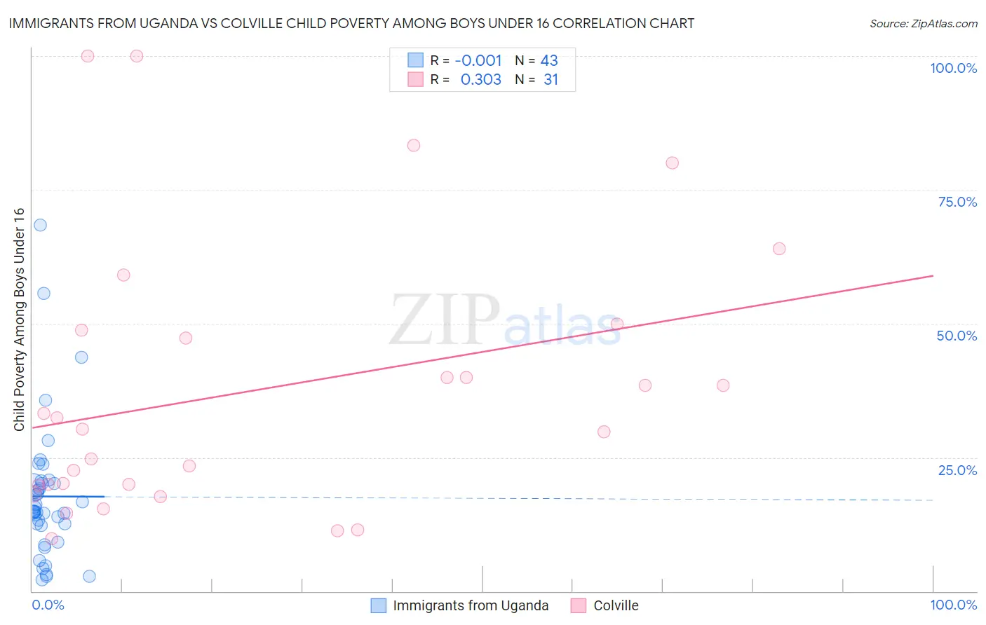 Immigrants from Uganda vs Colville Child Poverty Among Boys Under 16