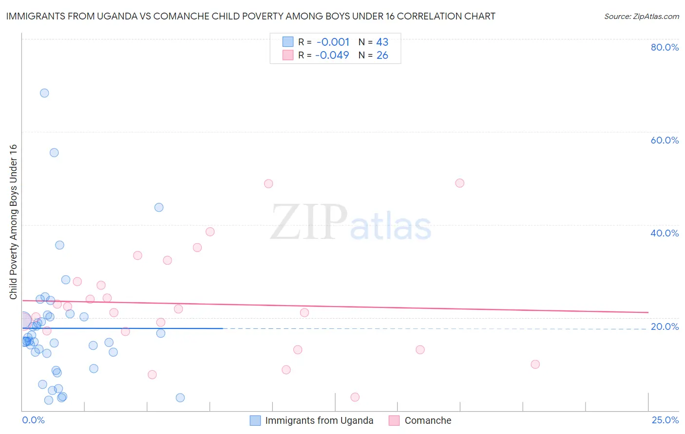 Immigrants from Uganda vs Comanche Child Poverty Among Boys Under 16