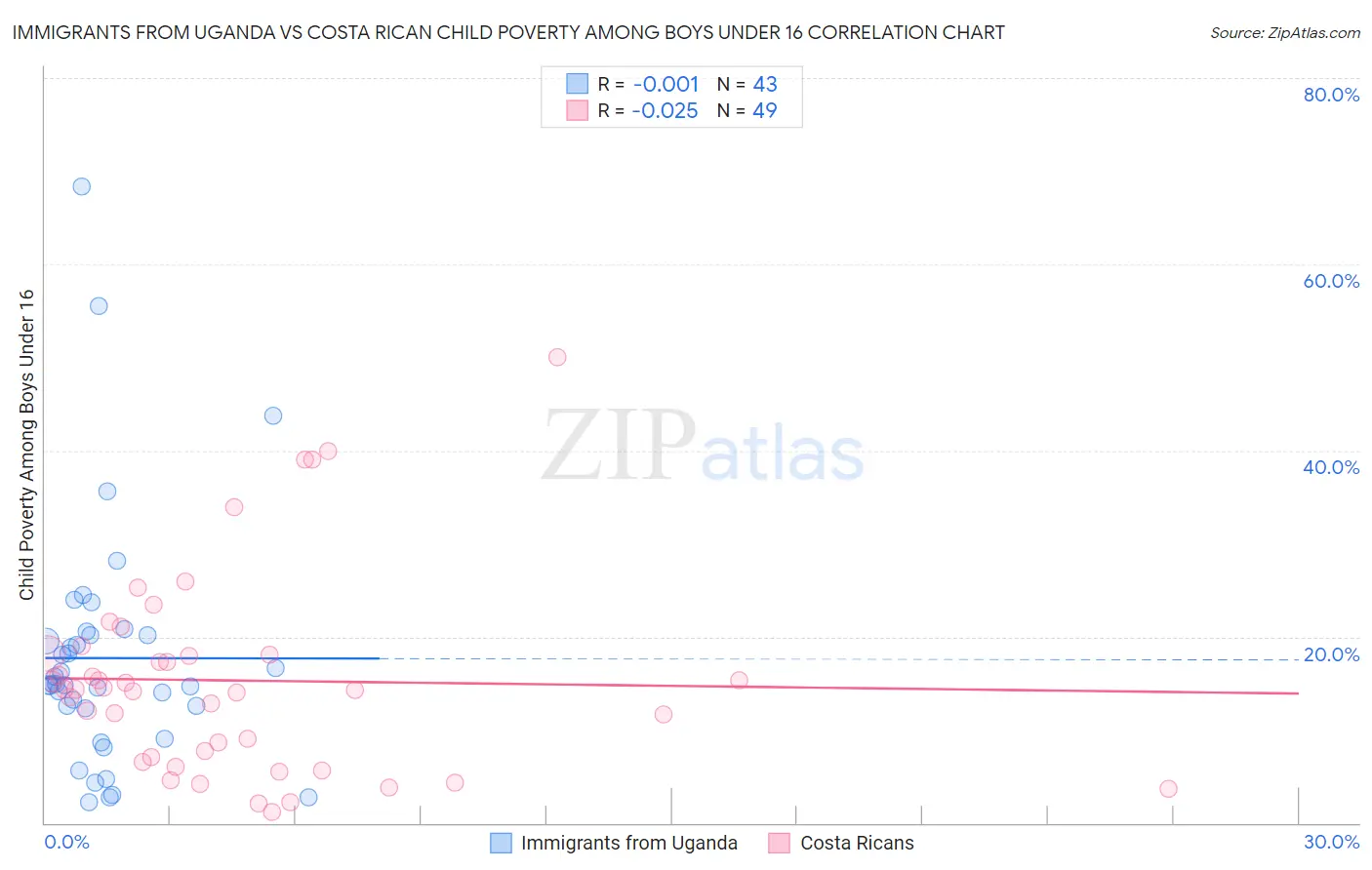 Immigrants from Uganda vs Costa Rican Child Poverty Among Boys Under 16