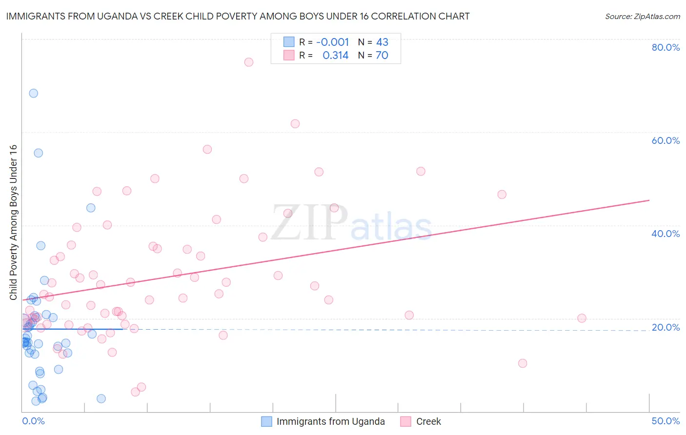 Immigrants from Uganda vs Creek Child Poverty Among Boys Under 16