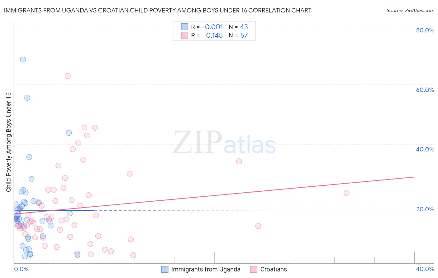 Immigrants from Uganda vs Croatian Child Poverty Among Boys Under 16