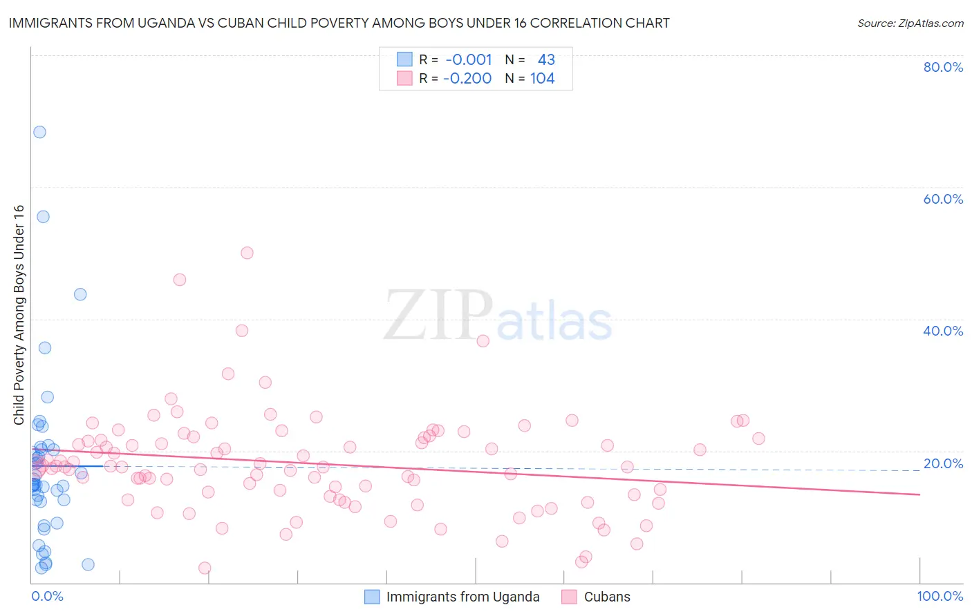 Immigrants from Uganda vs Cuban Child Poverty Among Boys Under 16