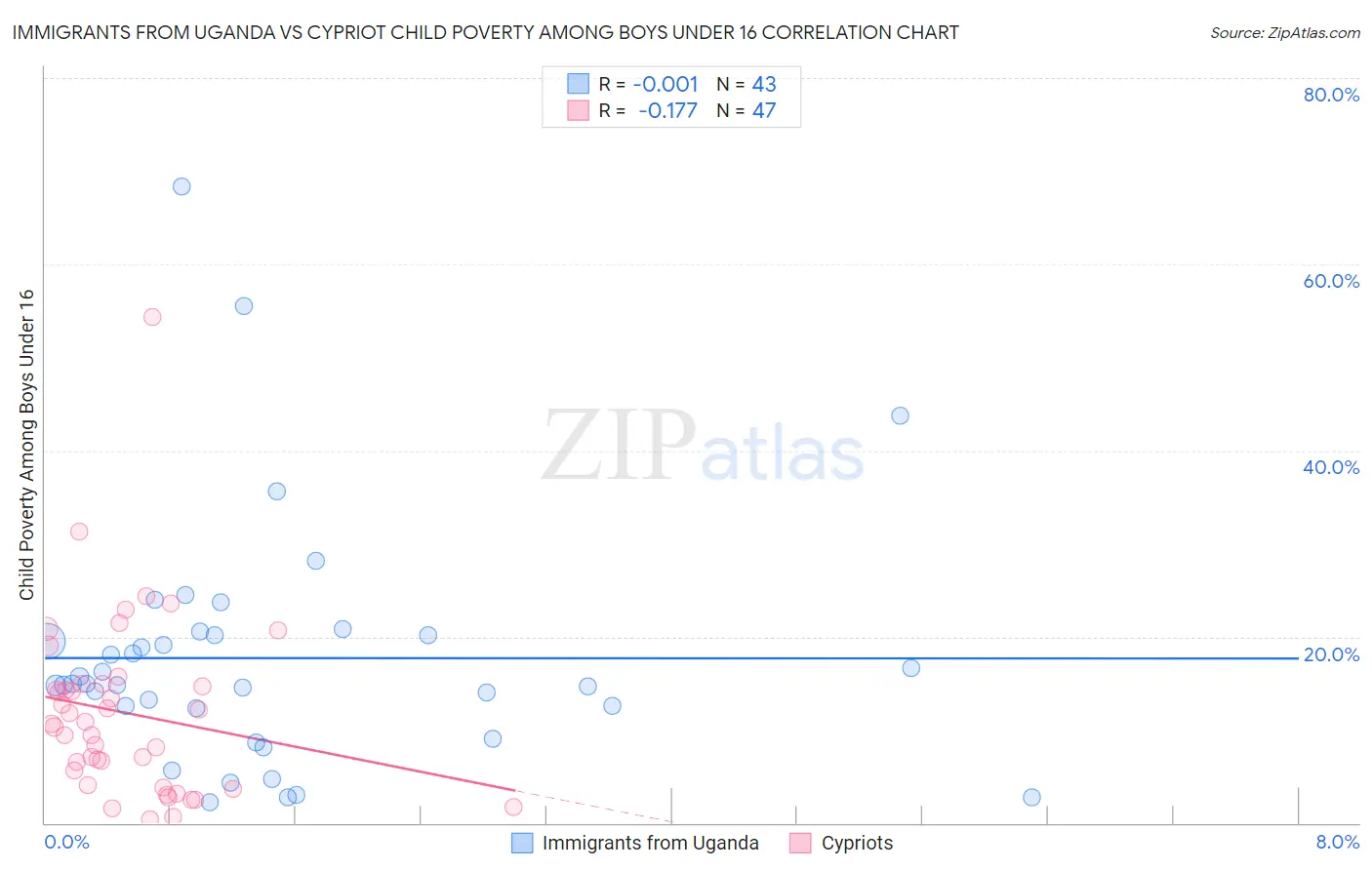 Immigrants from Uganda vs Cypriot Child Poverty Among Boys Under 16