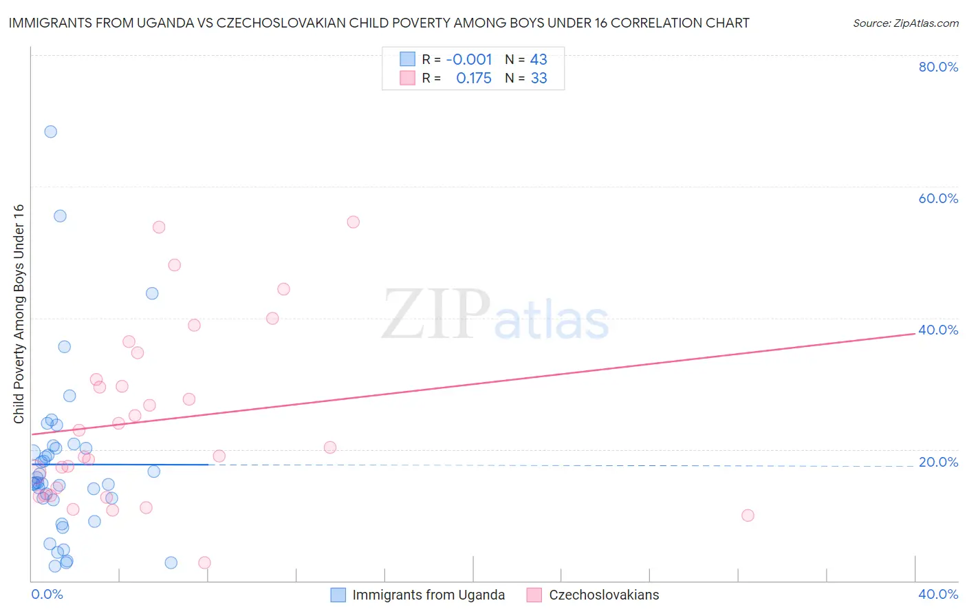 Immigrants from Uganda vs Czechoslovakian Child Poverty Among Boys Under 16