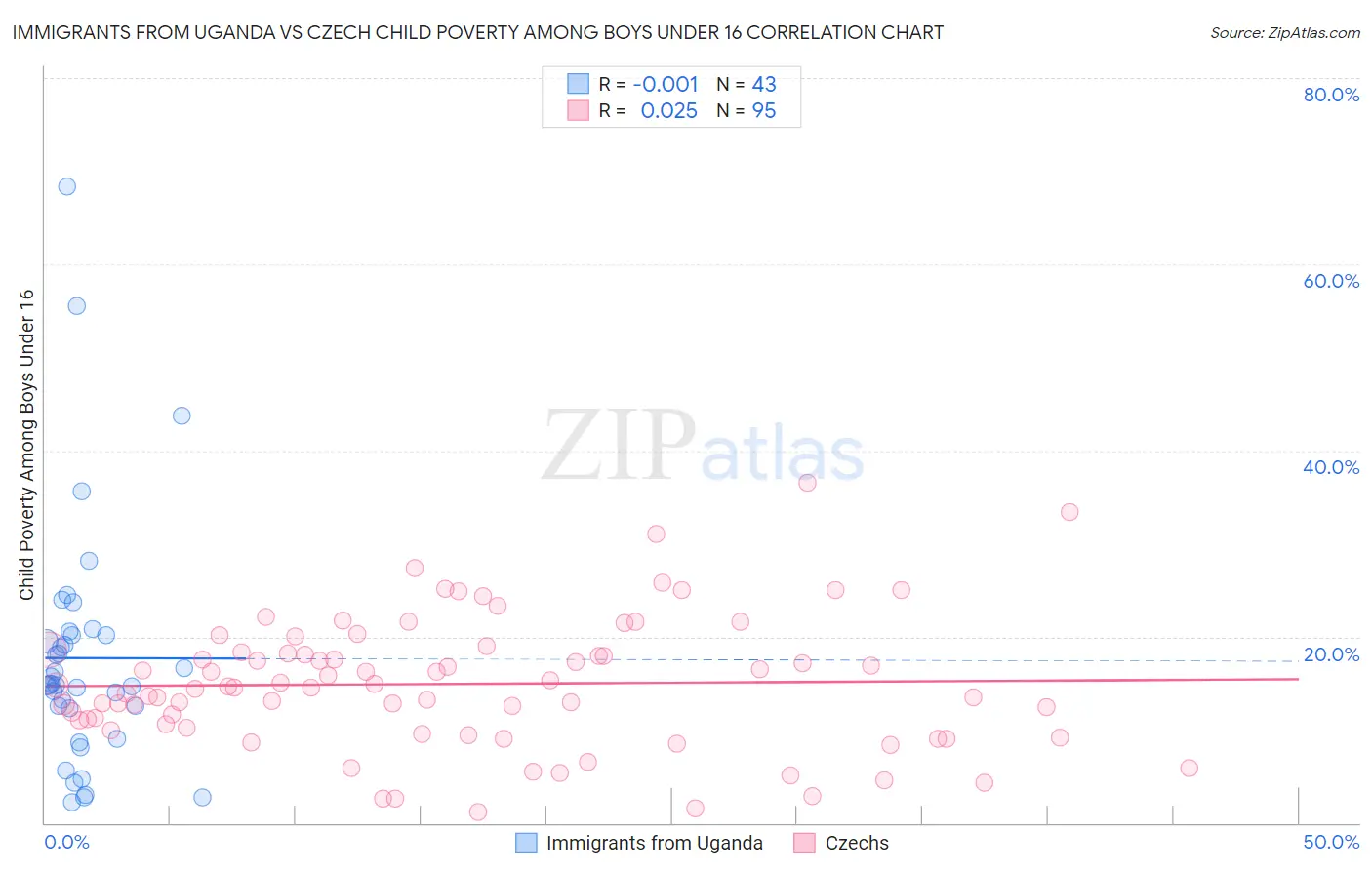 Immigrants from Uganda vs Czech Child Poverty Among Boys Under 16