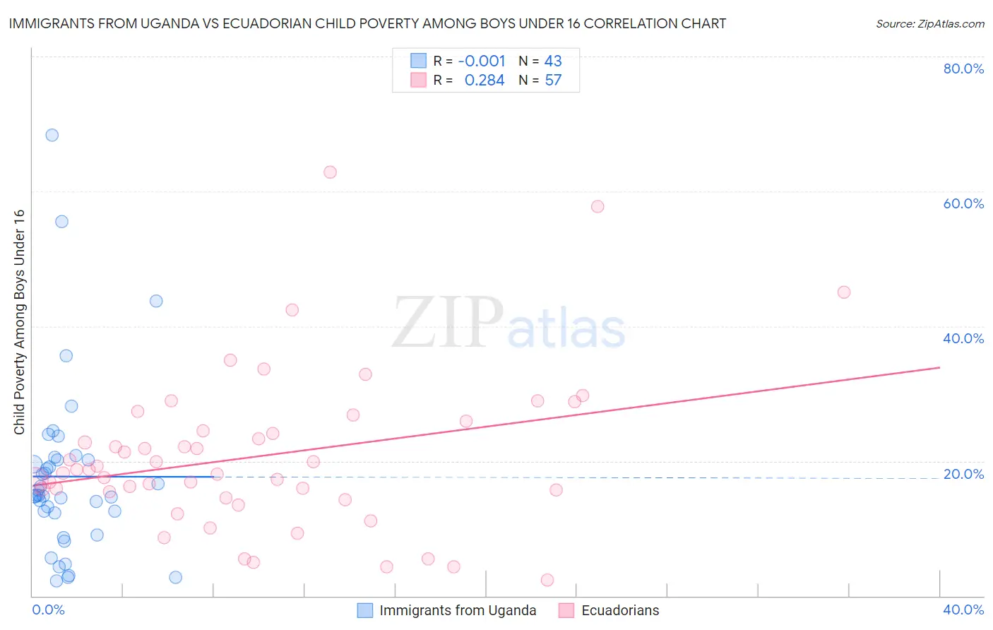Immigrants from Uganda vs Ecuadorian Child Poverty Among Boys Under 16