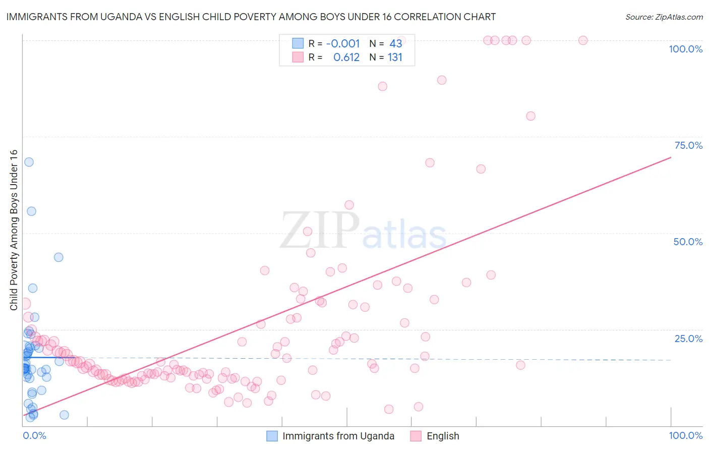 Immigrants from Uganda vs English Child Poverty Among Boys Under 16