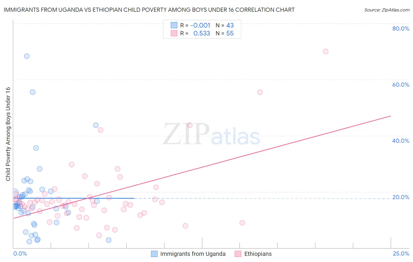 Immigrants from Uganda vs Ethiopian Child Poverty Among Boys Under 16