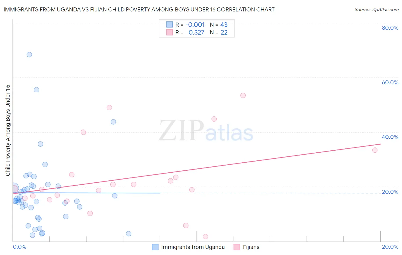 Immigrants from Uganda vs Fijian Child Poverty Among Boys Under 16