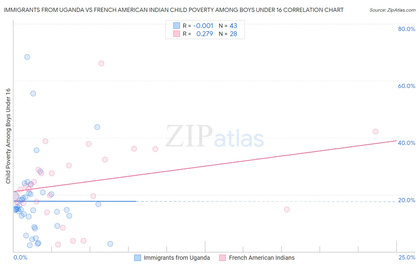 Immigrants from Uganda vs French American Indian Child Poverty Among Boys Under 16