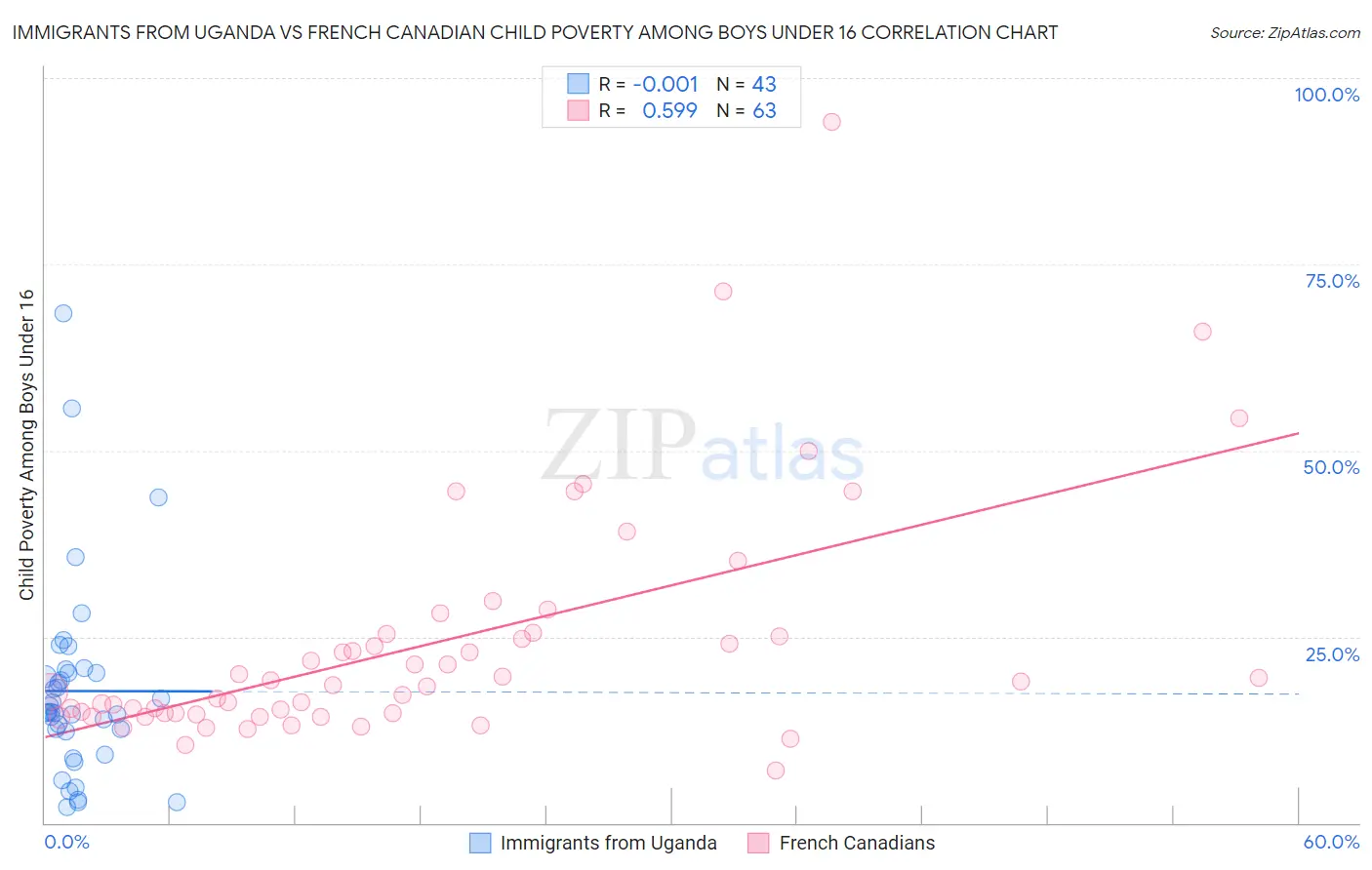 Immigrants from Uganda vs French Canadian Child Poverty Among Boys Under 16