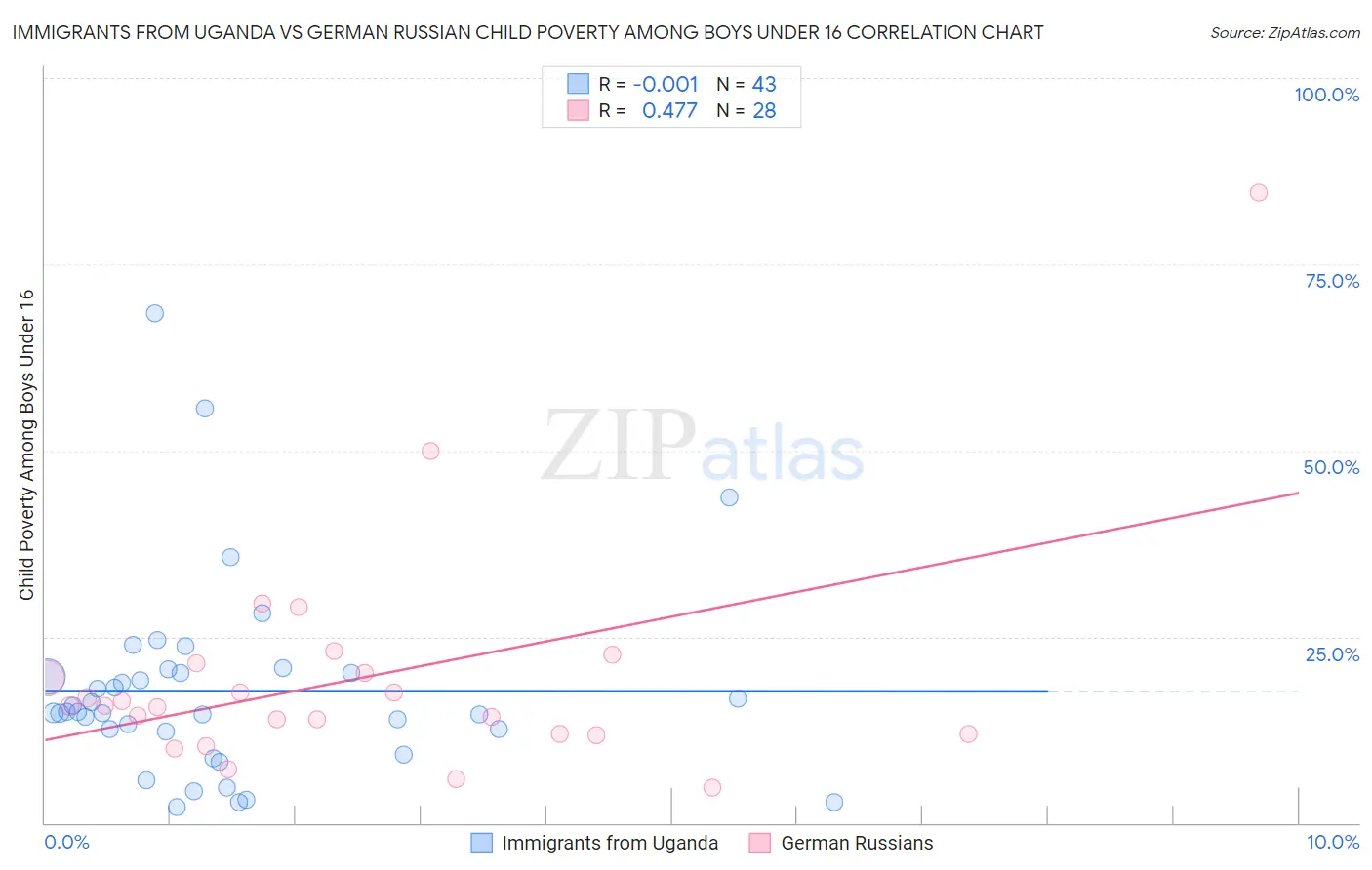 Immigrants from Uganda vs German Russian Child Poverty Among Boys Under 16