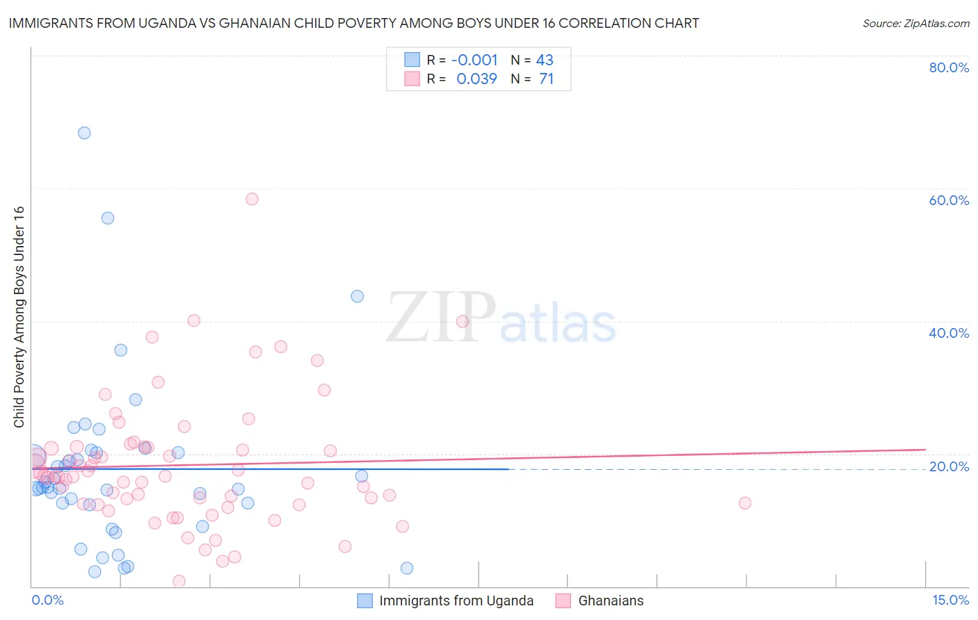 Immigrants from Uganda vs Ghanaian Child Poverty Among Boys Under 16