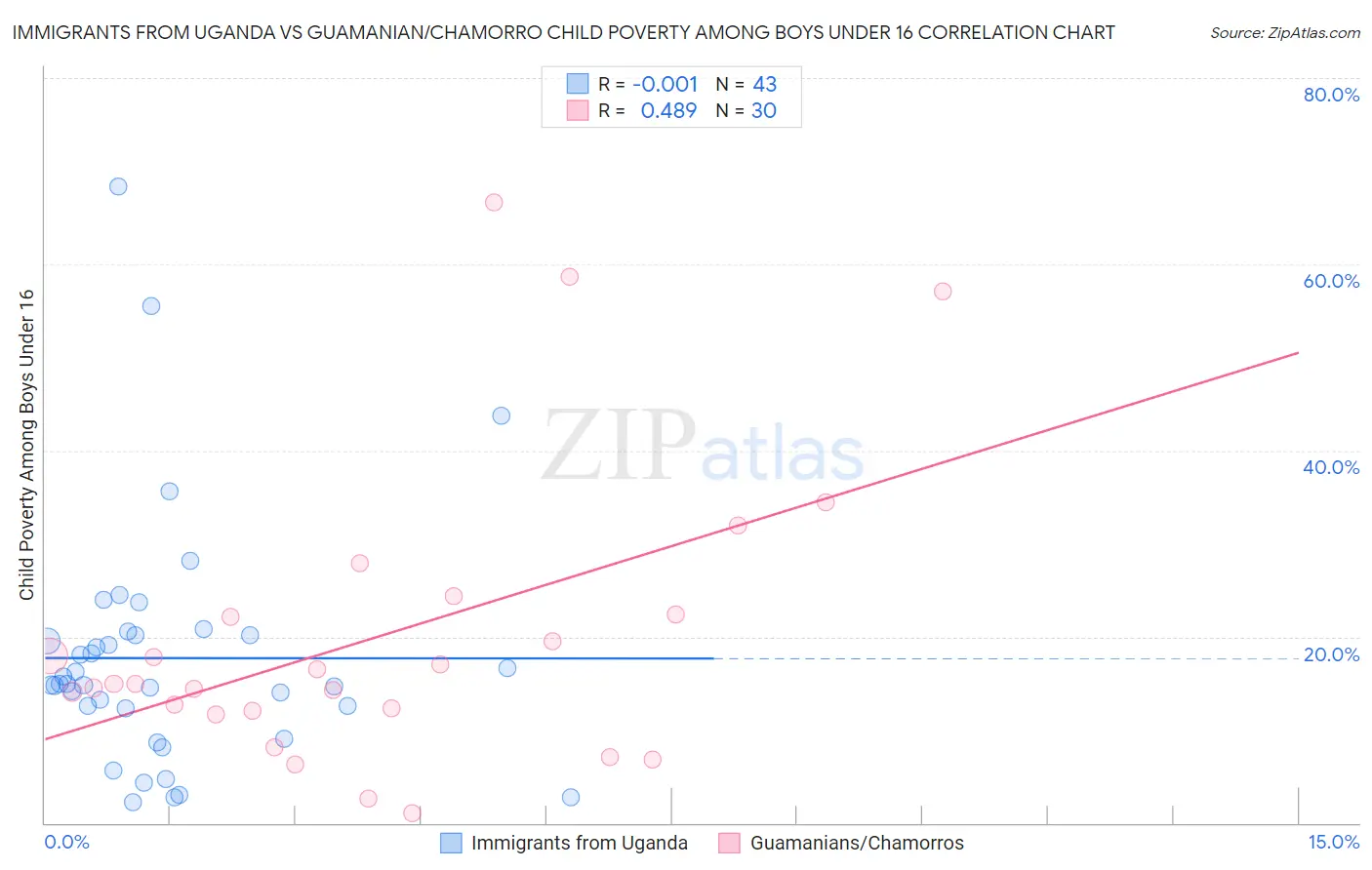 Immigrants from Uganda vs Guamanian/Chamorro Child Poverty Among Boys Under 16