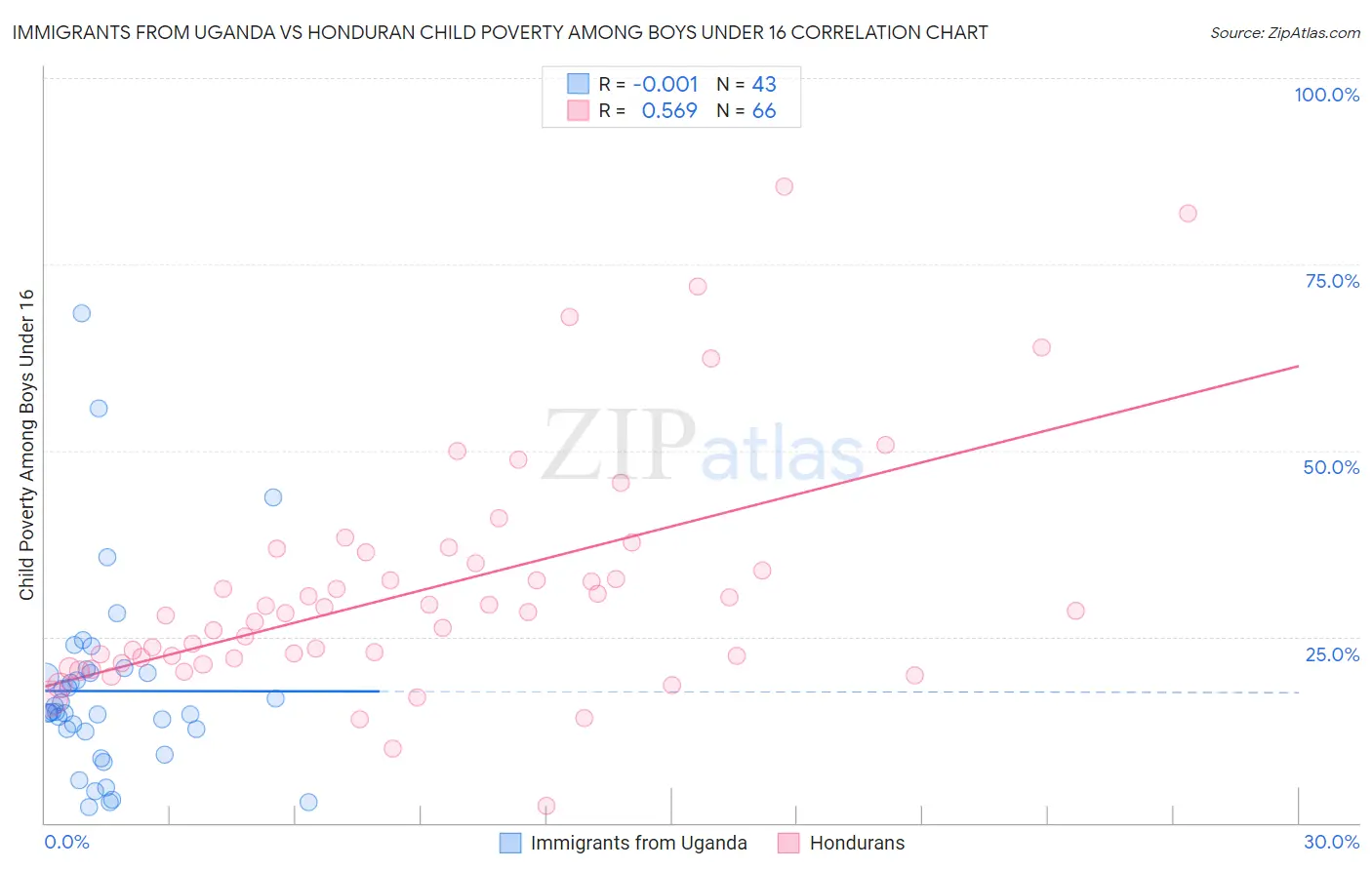 Immigrants from Uganda vs Honduran Child Poverty Among Boys Under 16