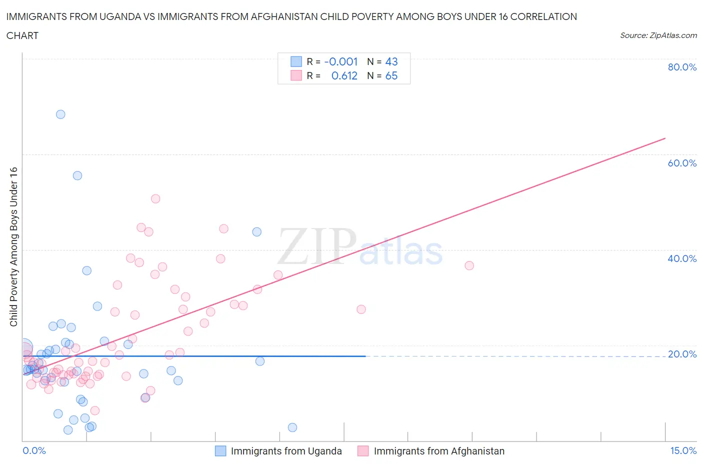 Immigrants from Uganda vs Immigrants from Afghanistan Child Poverty Among Boys Under 16