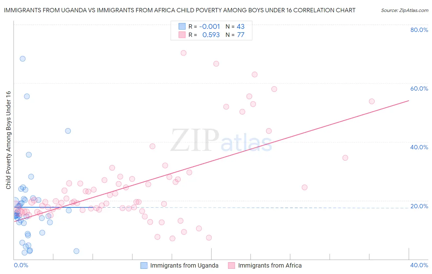 Immigrants from Uganda vs Immigrants from Africa Child Poverty Among Boys Under 16