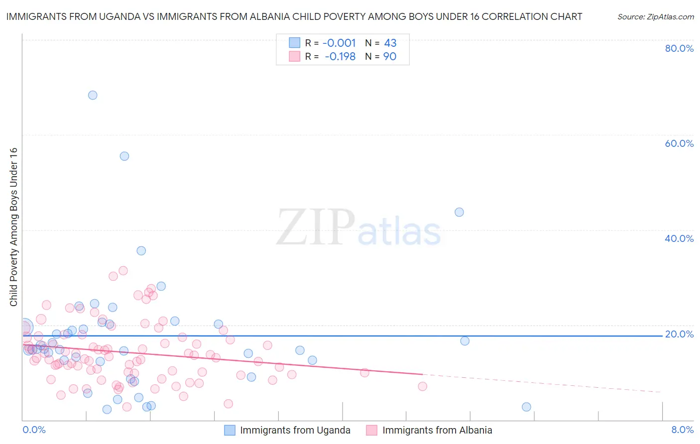 Immigrants from Uganda vs Immigrants from Albania Child Poverty Among Boys Under 16