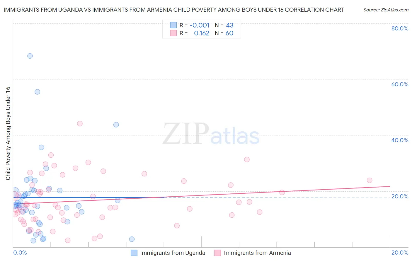 Immigrants from Uganda vs Immigrants from Armenia Child Poverty Among Boys Under 16