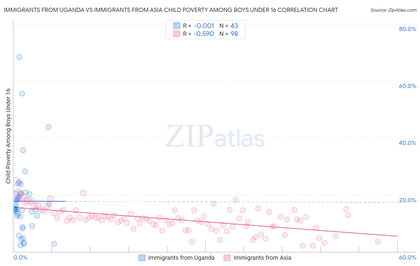 Immigrants from Uganda vs Immigrants from Asia Child Poverty Among Boys Under 16
