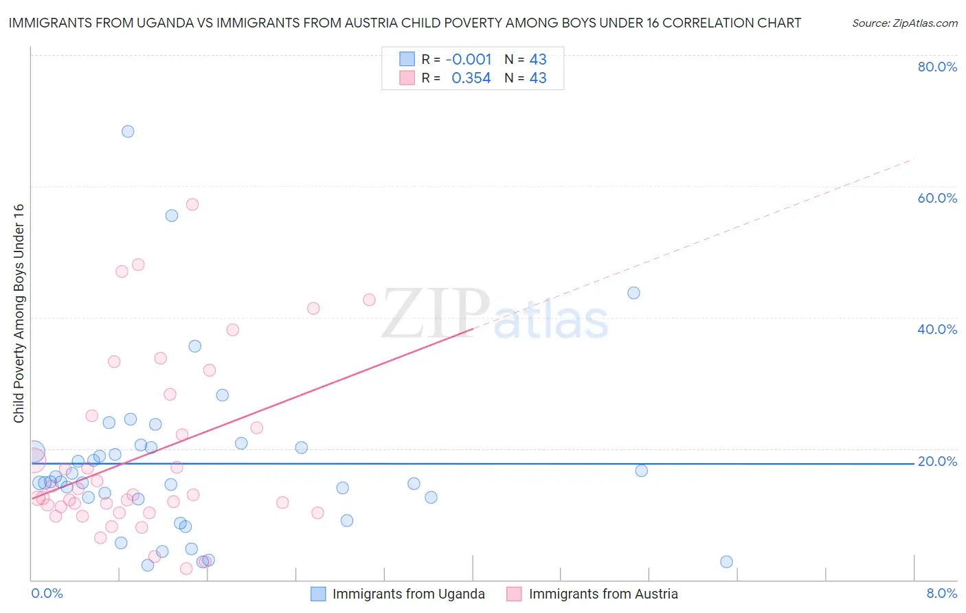 Immigrants from Uganda vs Immigrants from Austria Child Poverty Among Boys Under 16