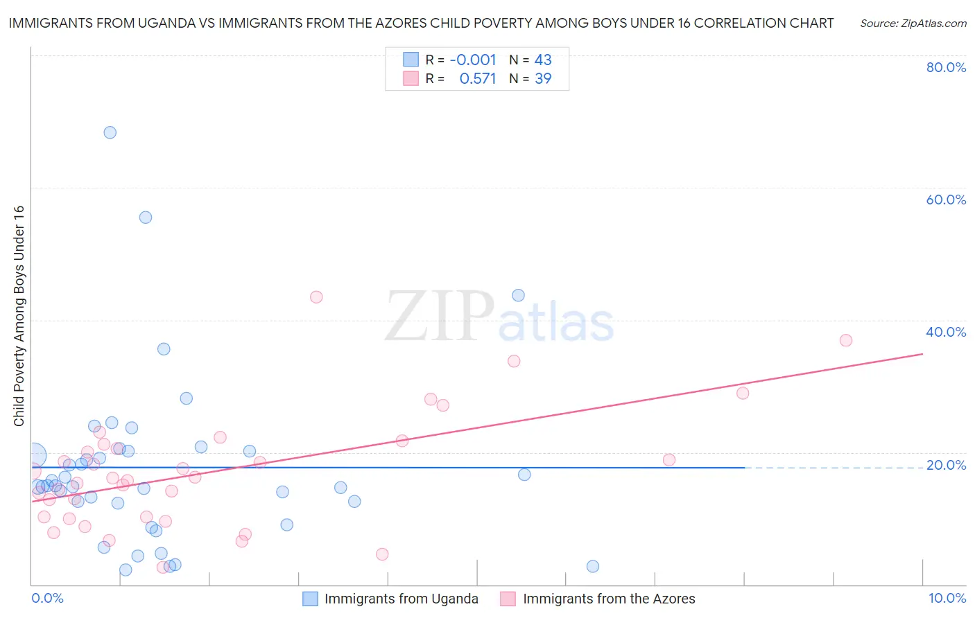 Immigrants from Uganda vs Immigrants from the Azores Child Poverty Among Boys Under 16