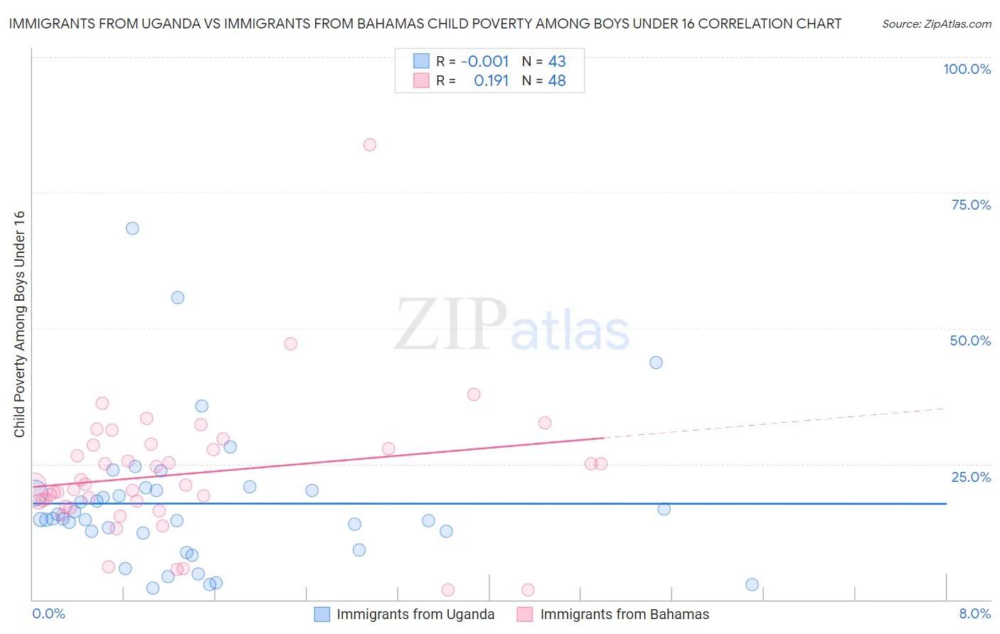 Immigrants from Uganda vs Immigrants from Bahamas Child Poverty Among Boys Under 16