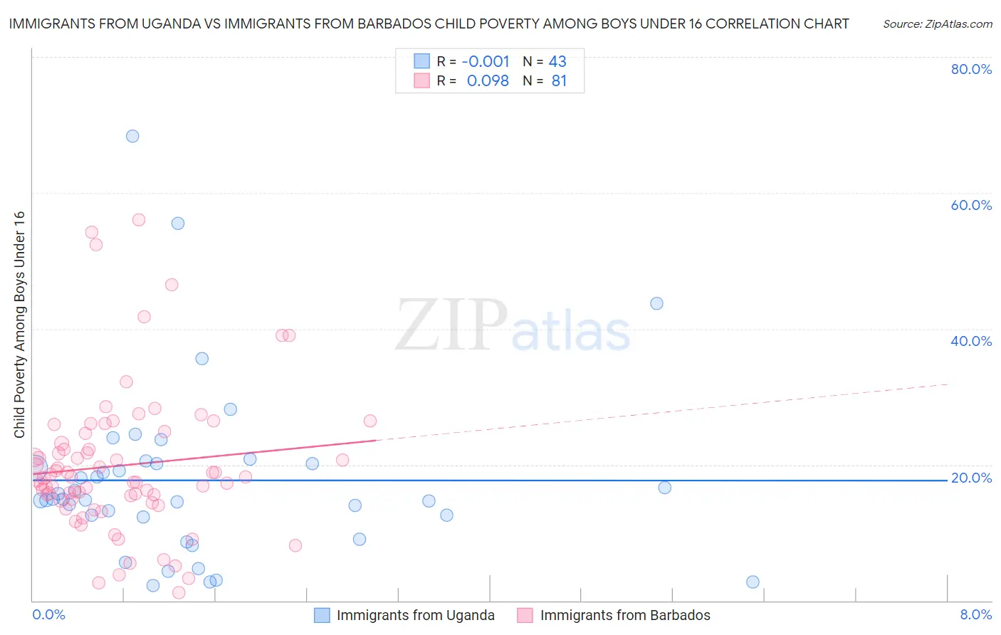 Immigrants from Uganda vs Immigrants from Barbados Child Poverty Among Boys Under 16