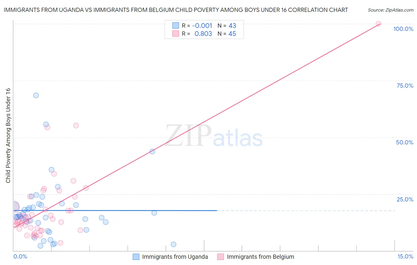 Immigrants from Uganda vs Immigrants from Belgium Child Poverty Among Boys Under 16