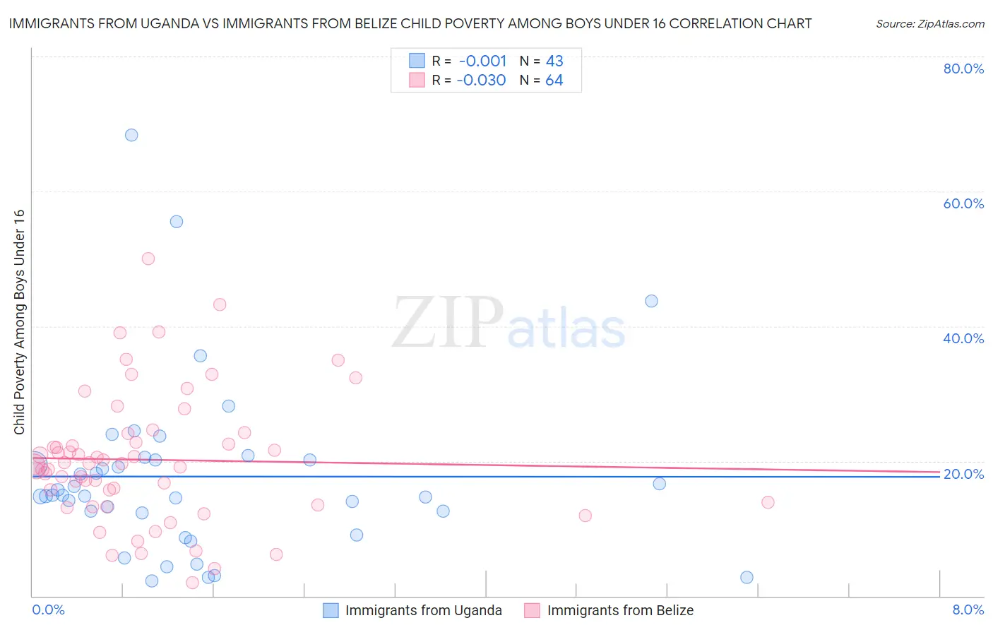 Immigrants from Uganda vs Immigrants from Belize Child Poverty Among Boys Under 16